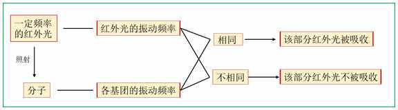 红外光竟然能鉴定物质结构？