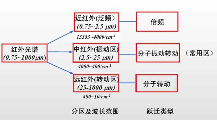 红外光竟然能鉴定物质结构？
