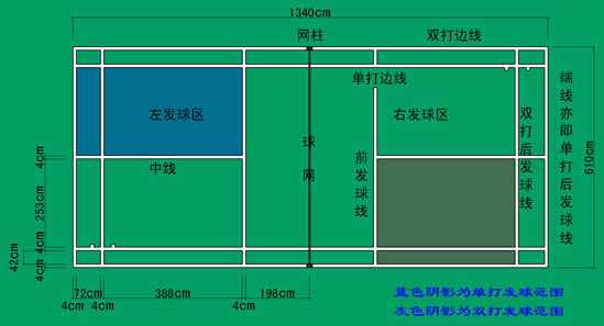 羽毛球场地尺寸规则、单双打场地规则、场地设施，初学者要多了解