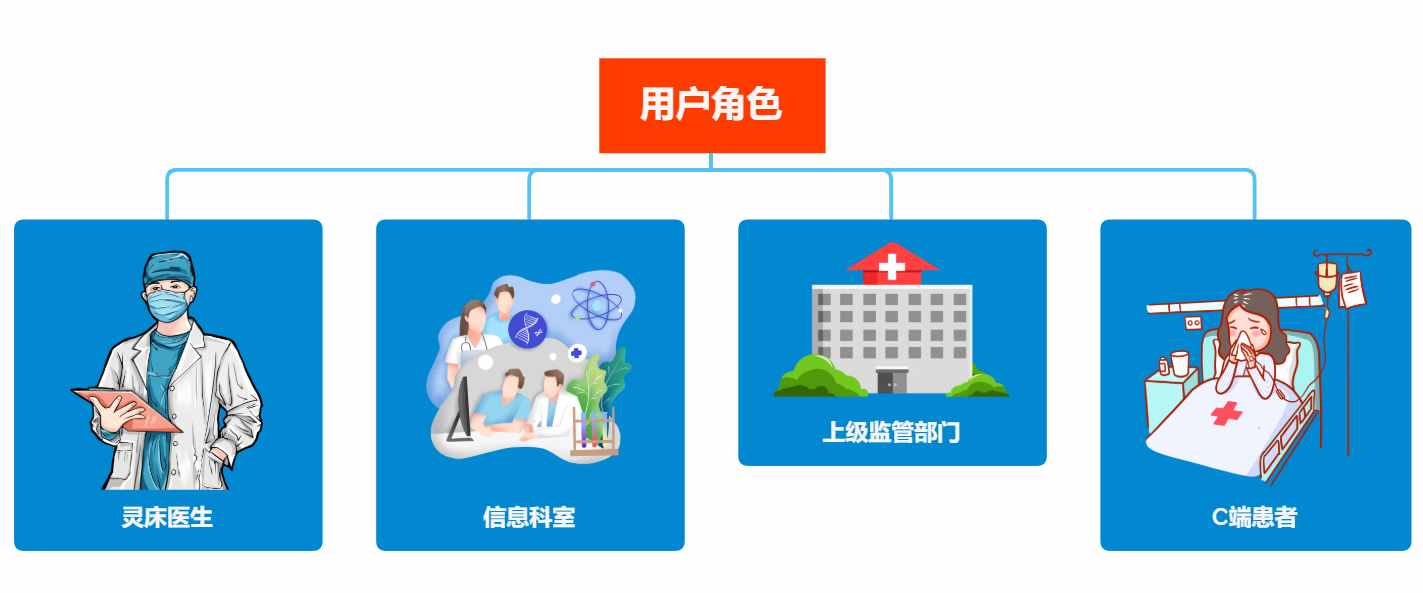 医疗健康行业：产品经理，如何快速入手产品业务设计？