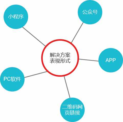 医疗健康行业：产品经理，如何快速入手产品业务设计？