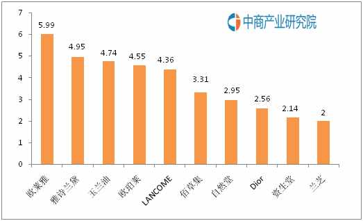 中国护肤品十大品牌排行榜