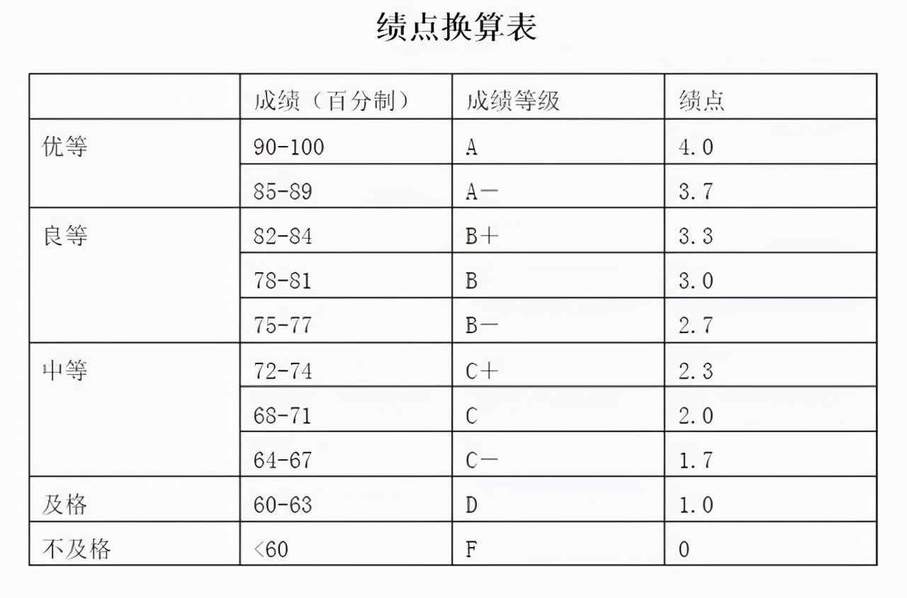 教家长，看懂孩子的成绩单，“绩点”5高还是低？能保研吗？