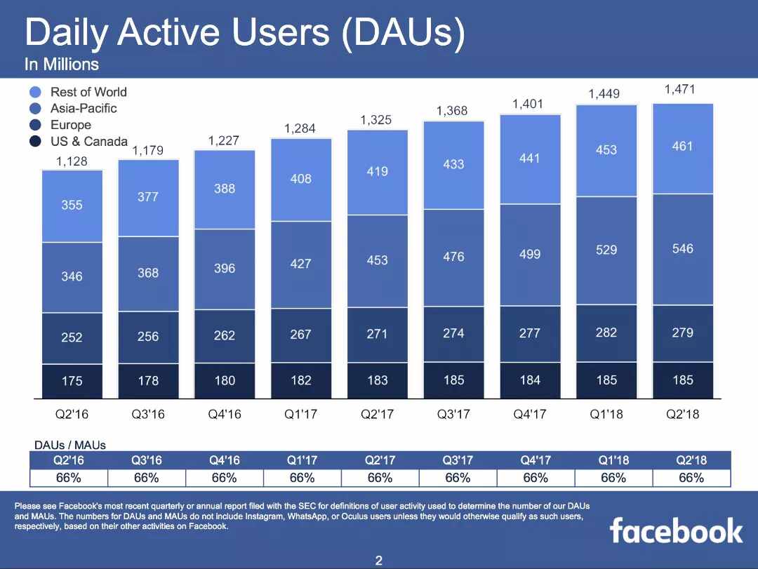 用几分钟认识Facebook