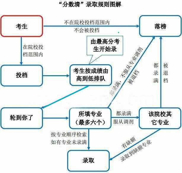 录取规则中的“分数清”、“专业清”、“志愿清”，你了解吗？