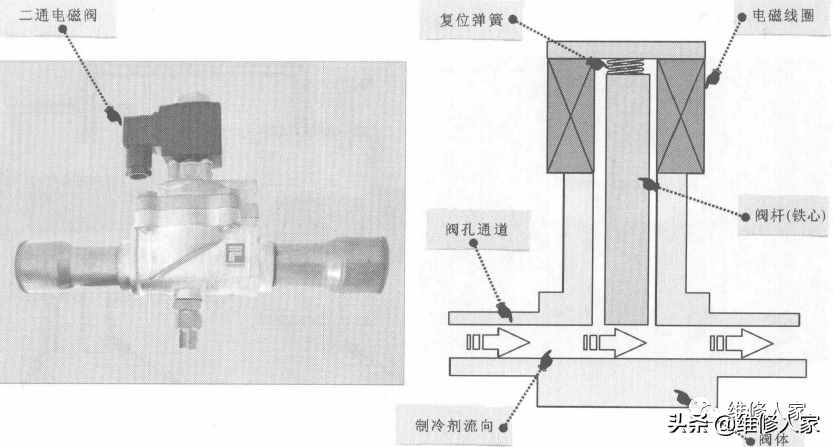 冰箱电磁阀的结构和工作原理