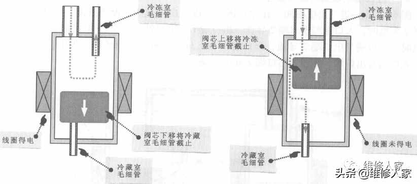 冰箱电磁阀的结构和工作原理