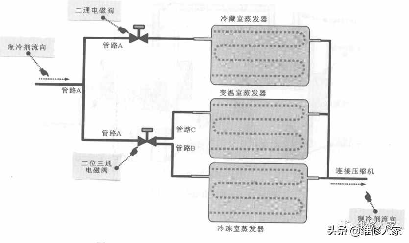 冰箱电磁阀的结构和工作原理