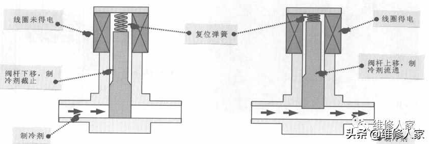 冰箱电磁阀的结构和工作原理