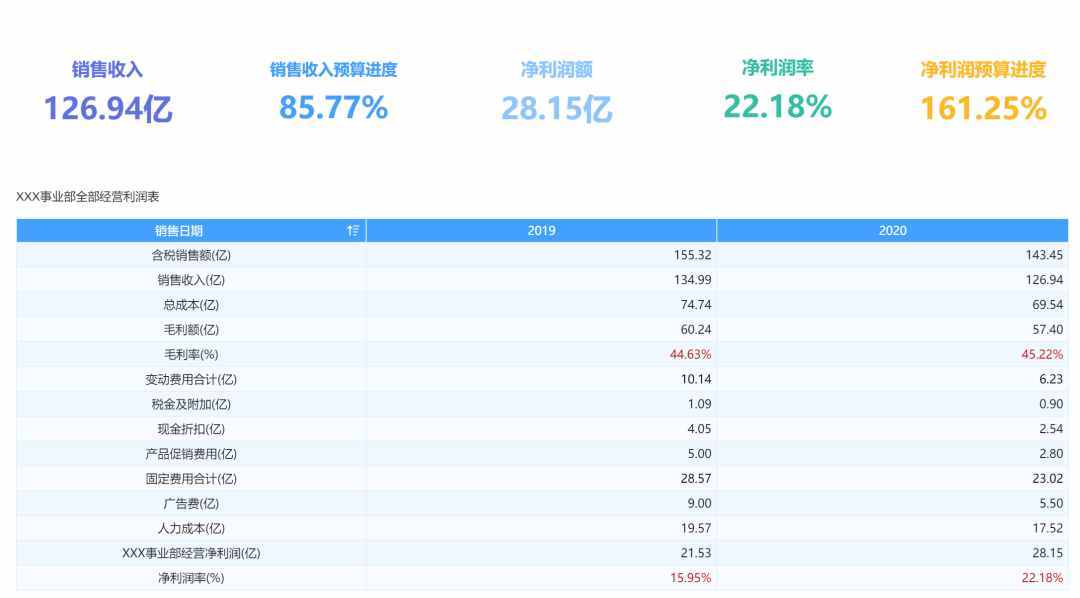 「经营分析报告」怎么做？这套模板让领导一看就懂