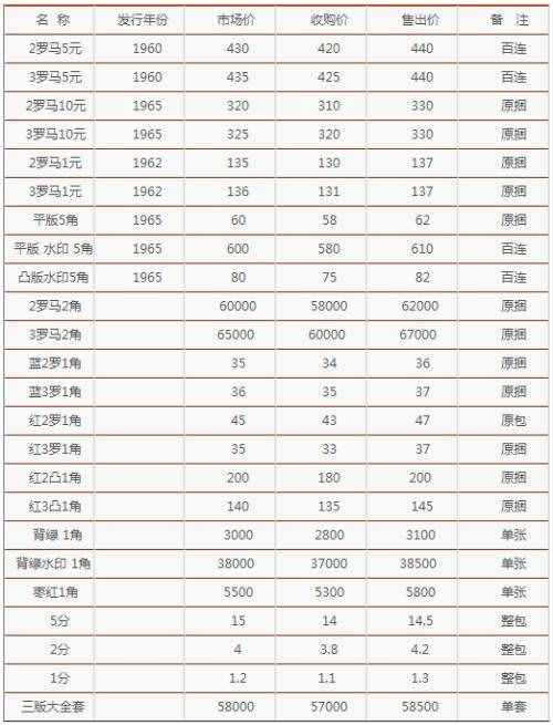 第三套人民币一角纸币成“币王” 附最新收藏价格表