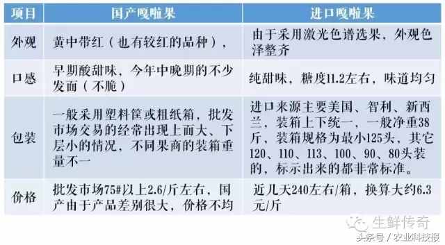 嘎啦行情出现跳水价，国产“嘎啦果”比进口的到底有啥差别？