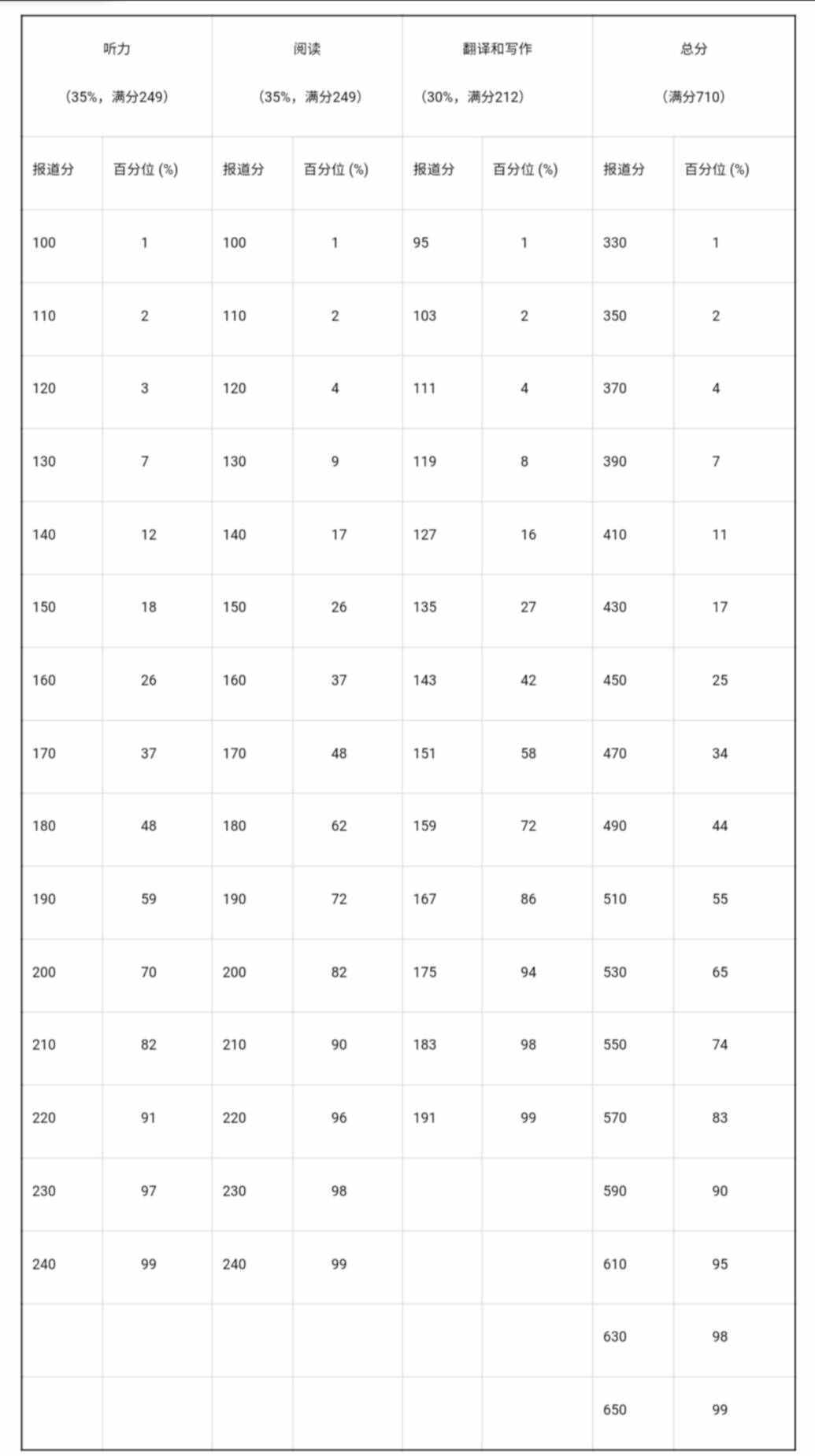 英语四六级，到底是425分还是426分，才算过？