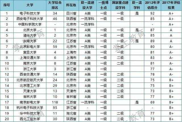 电子信息类专业大学排名，清华第5，浙大11，第1在情理之中