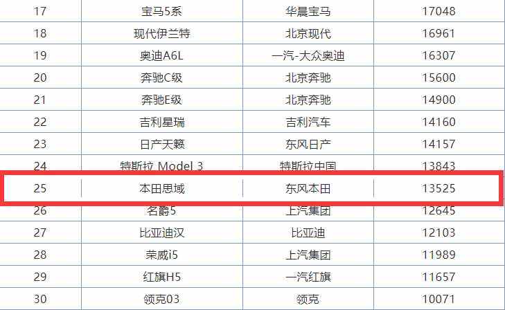 一月销量3万辆，排名第25，思域怎么突然掉队了？