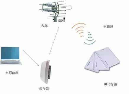 一文带你读懂RFID技术！（3种类型、6个领域、7大优点）