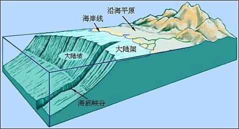 大陆架形成之谜：大陆架是怎样形成的呢？