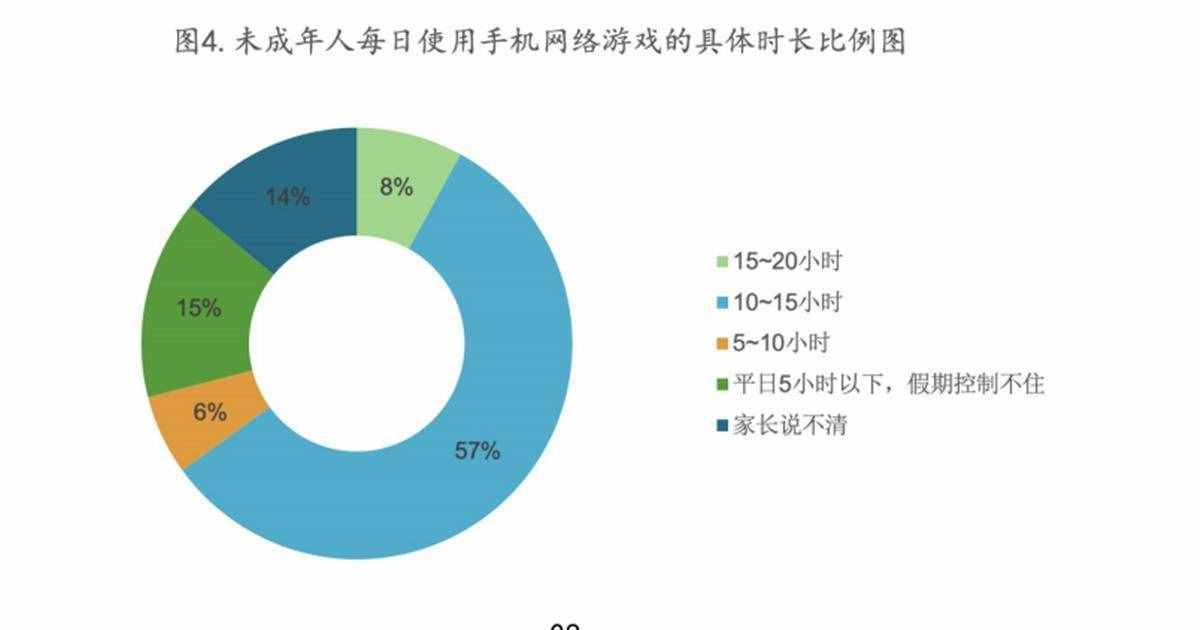 有调研显示未成年人沉迷网游危害众多，建议国家从战略上重视整治
