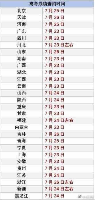 2020高考成绩开始放榜10余省份高考生今日可查分