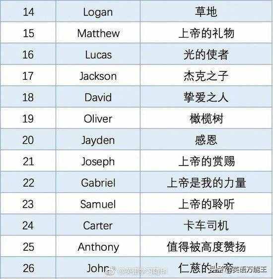50个常见英文名字，来看看你的英文名都是什么意思？