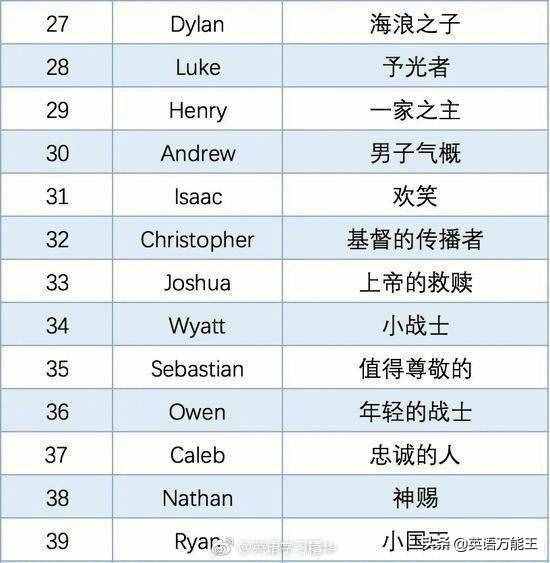 50个常见英文名字，来看看你的英文名都是什么意思？