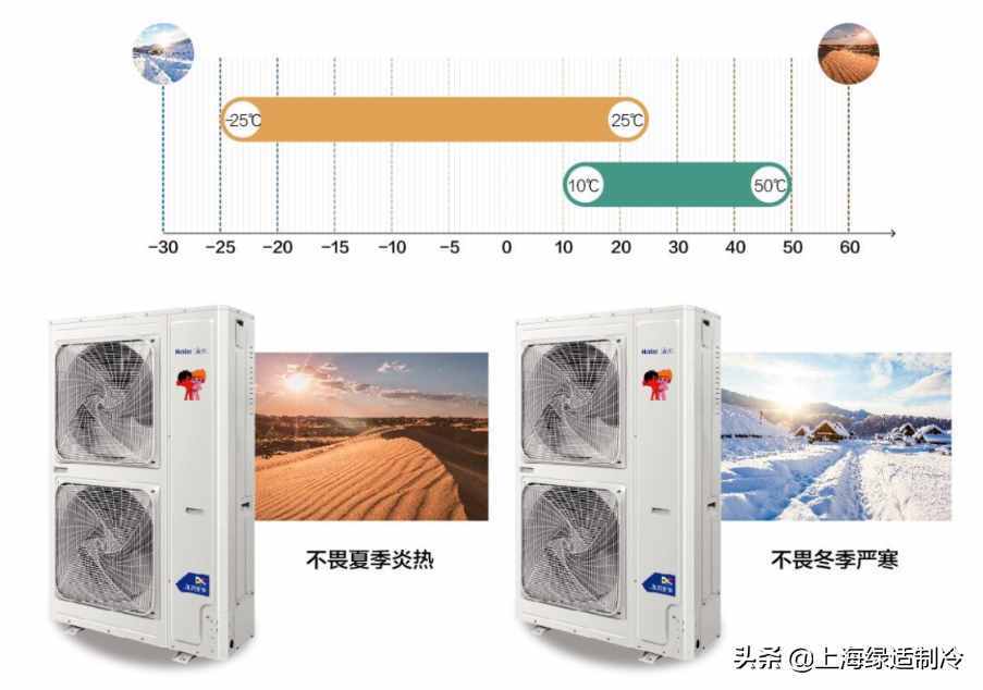 冬季取暖这事！就得交给海尔中央空调云暖二合一