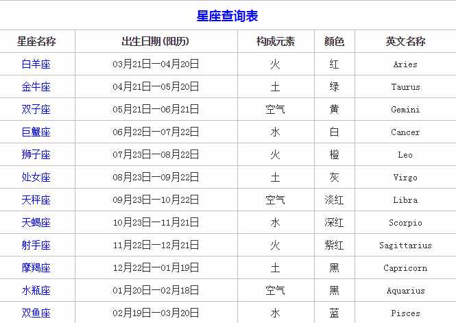 你真的知道自己是什么星座的吗？