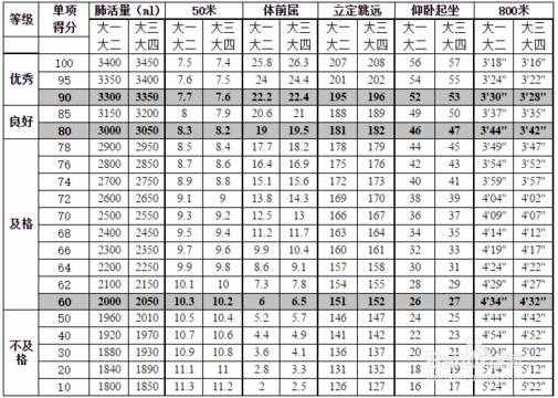 大学生体测标准评分表