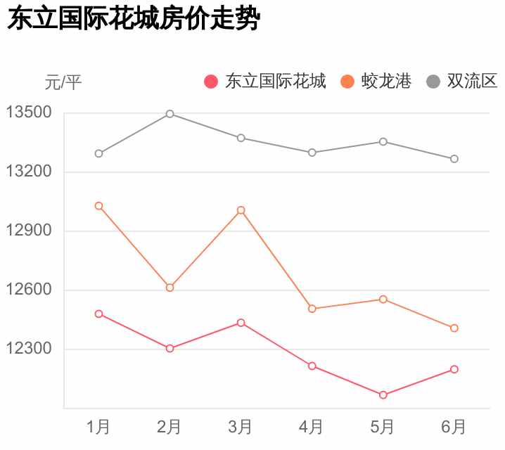 双流区难得一见，配套好价格低，东立国际花城小区评测