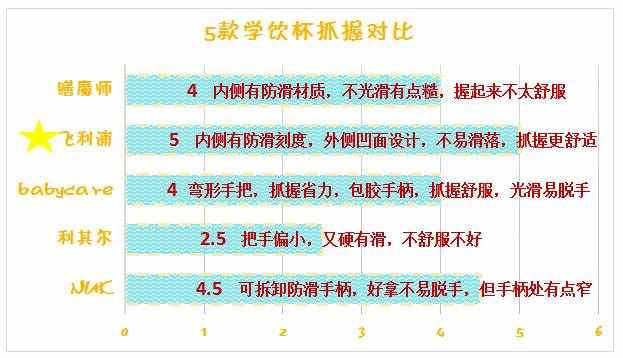 5款人气学饮杯横评 教宝宝喝水先看这个