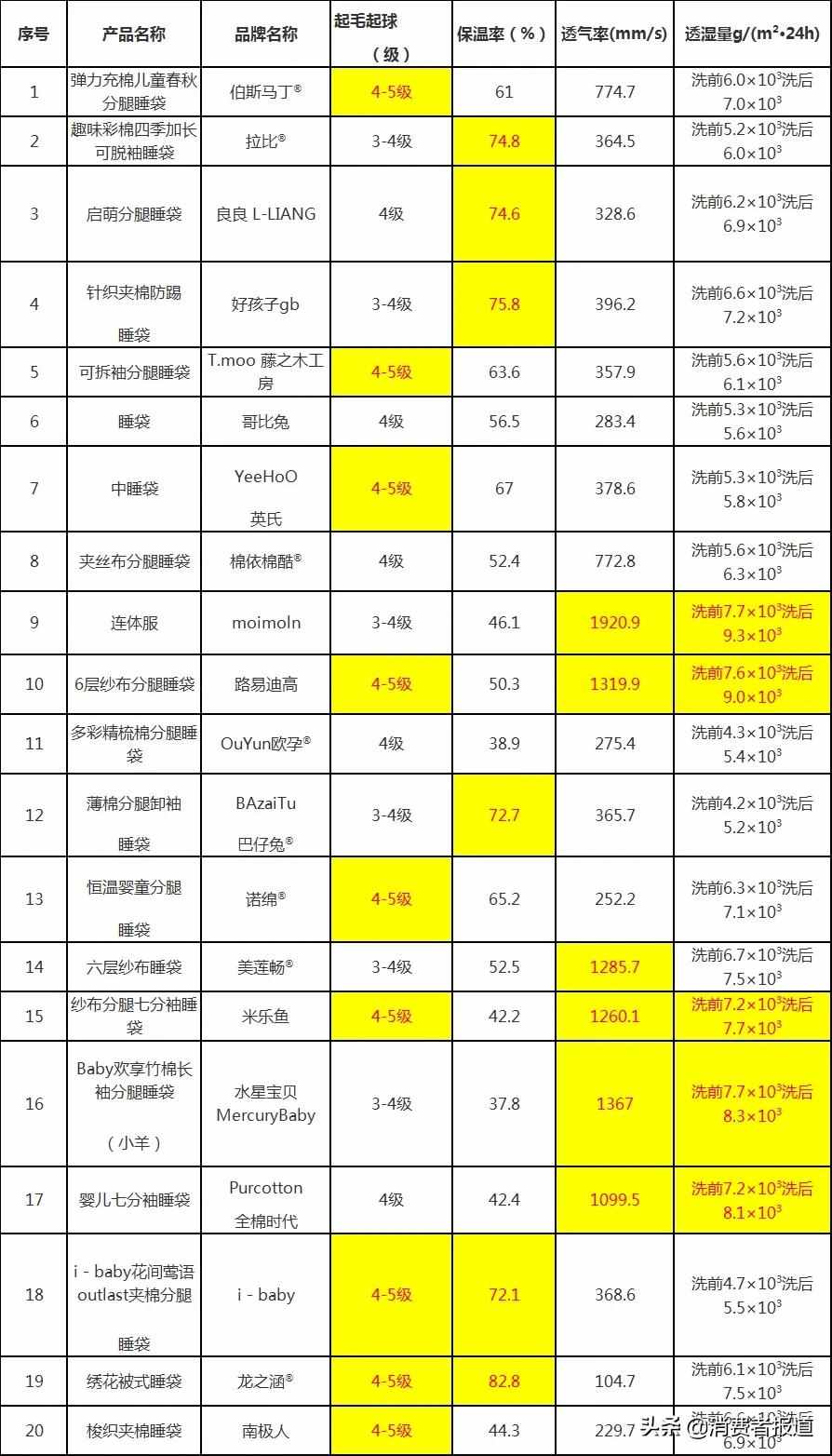 20款婴幼儿睡袋比较试验：米乐鱼、路易迪高综合表现较好