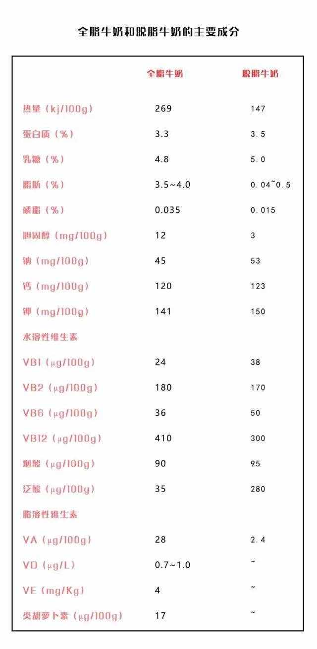 全脂牛奶VS脱脂牛奶，你该如何选择？