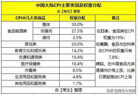 CPI，是什么？为何包含大米、猪肉、手机，却不包含房价呢？