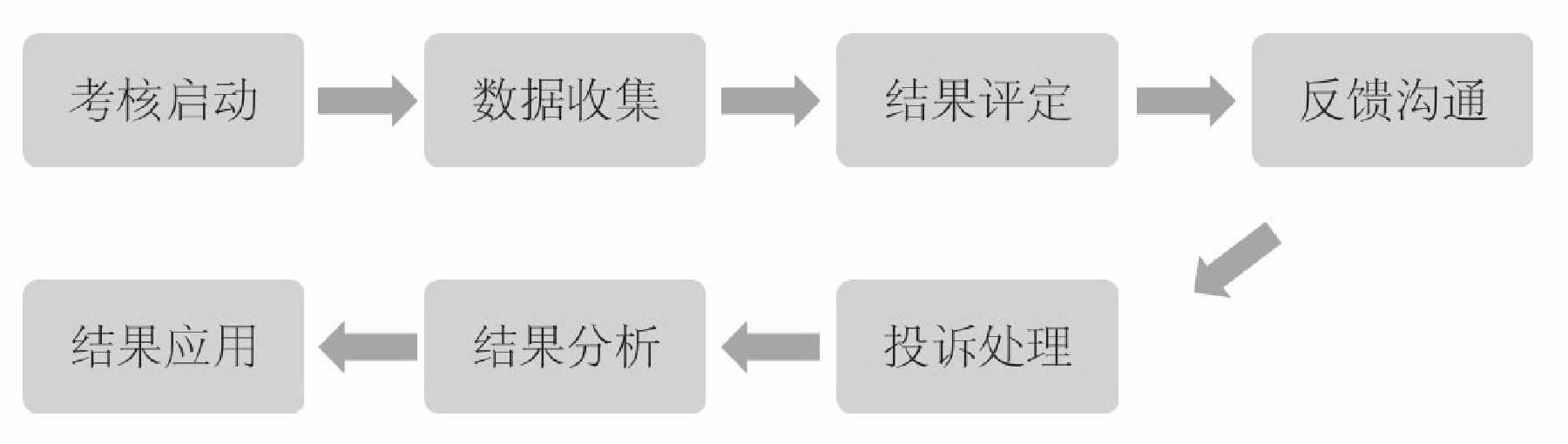 绩效考核实施流程