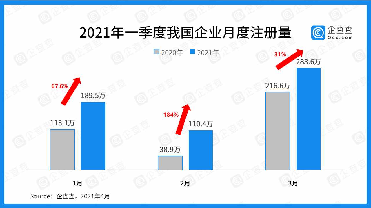 一季度企业注册大数据：全国注册量增长53%，湖北增速第一