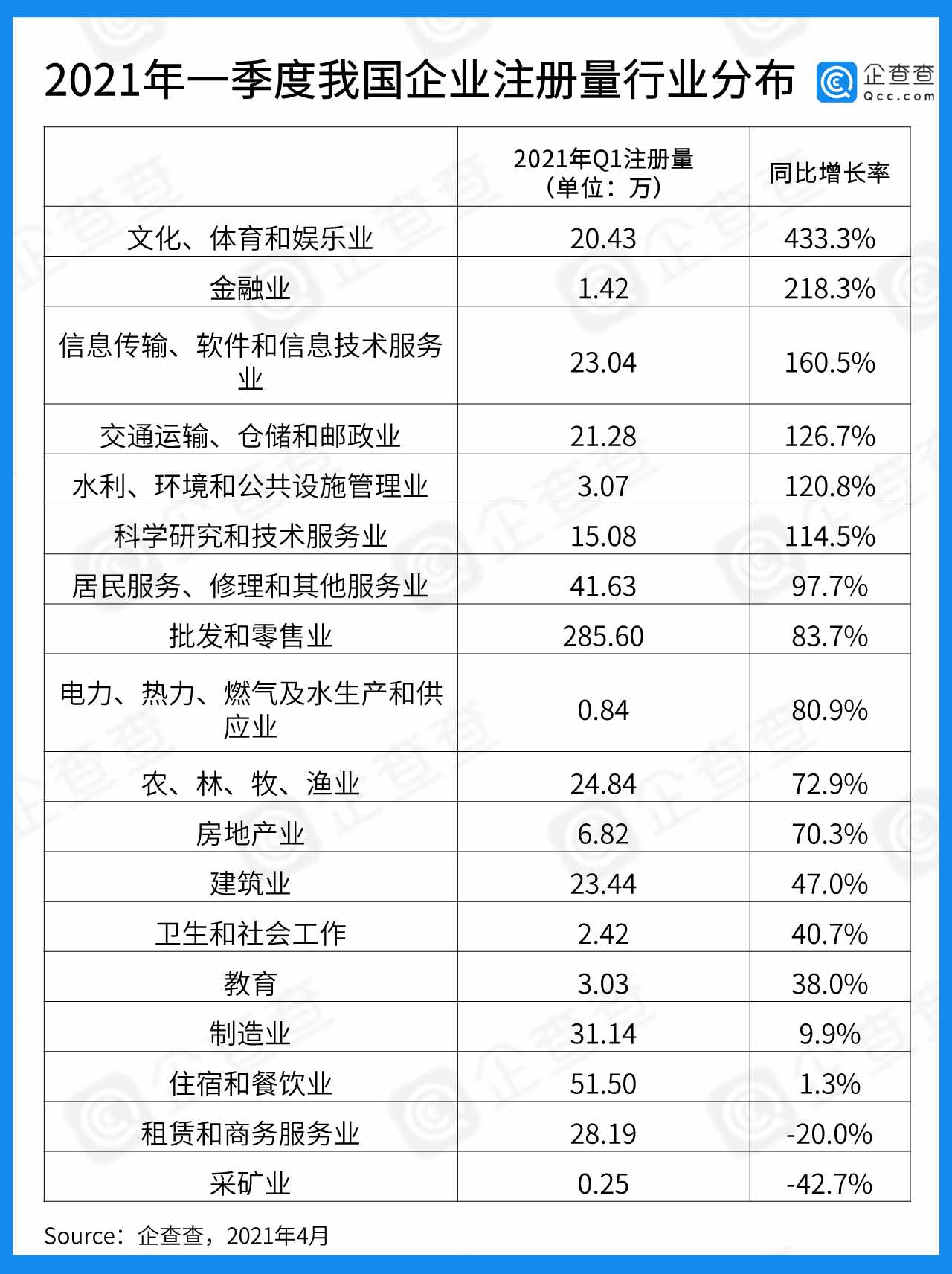 一季度企业注册大数据：全国注册量增长53%，湖北增速第一