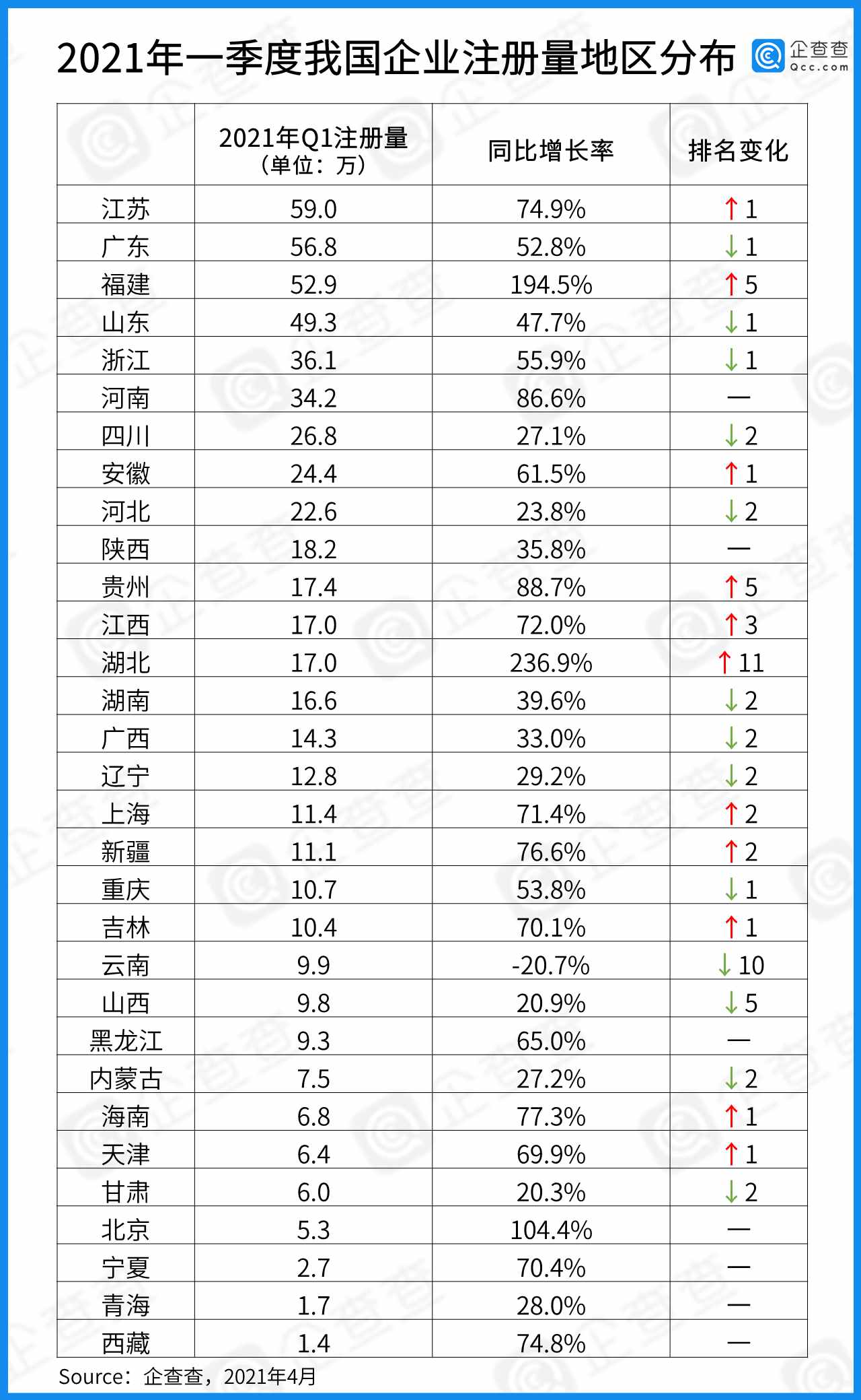 一季度企业注册大数据：全国注册量增长53%，湖北增速第一