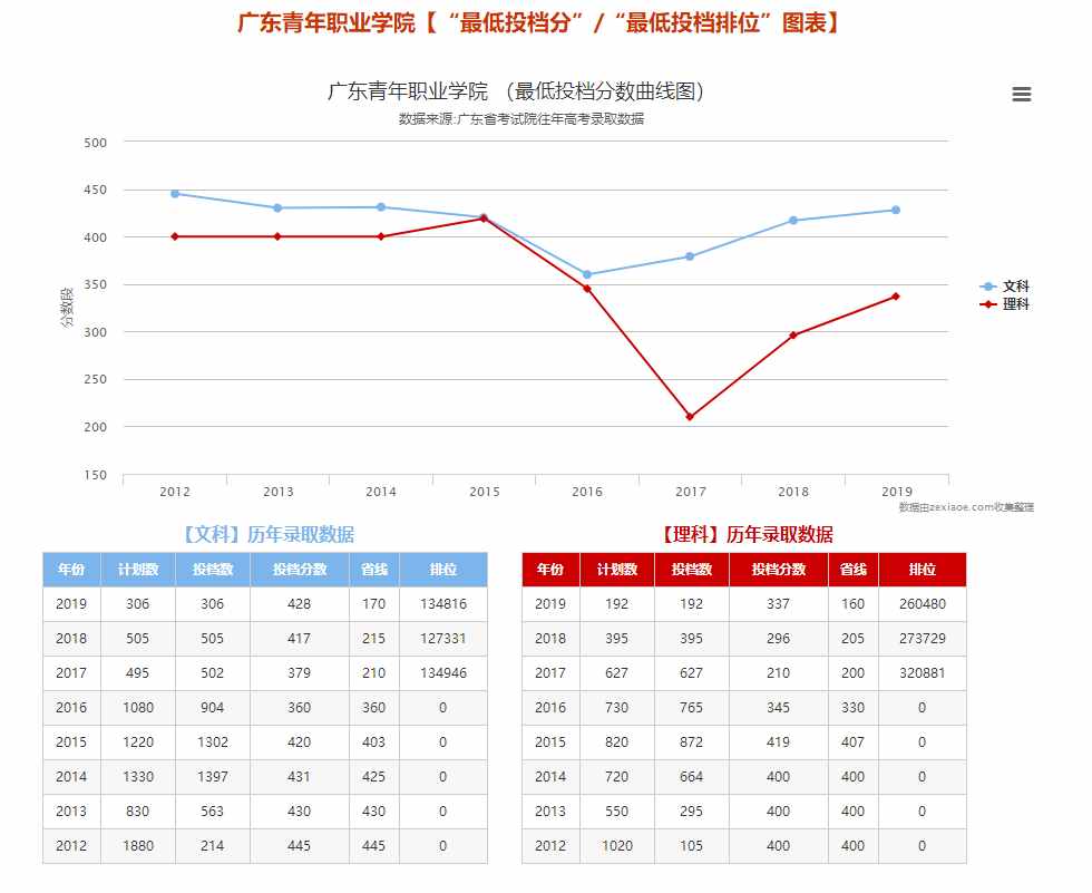 重磅！广东青年职业学院春季高考招生计划公布