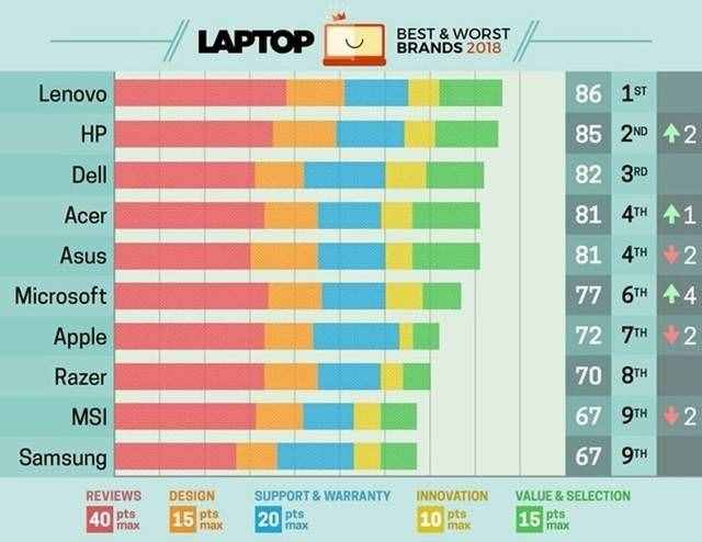外媒评选笔记本品牌Top10 联想第一苹果第七