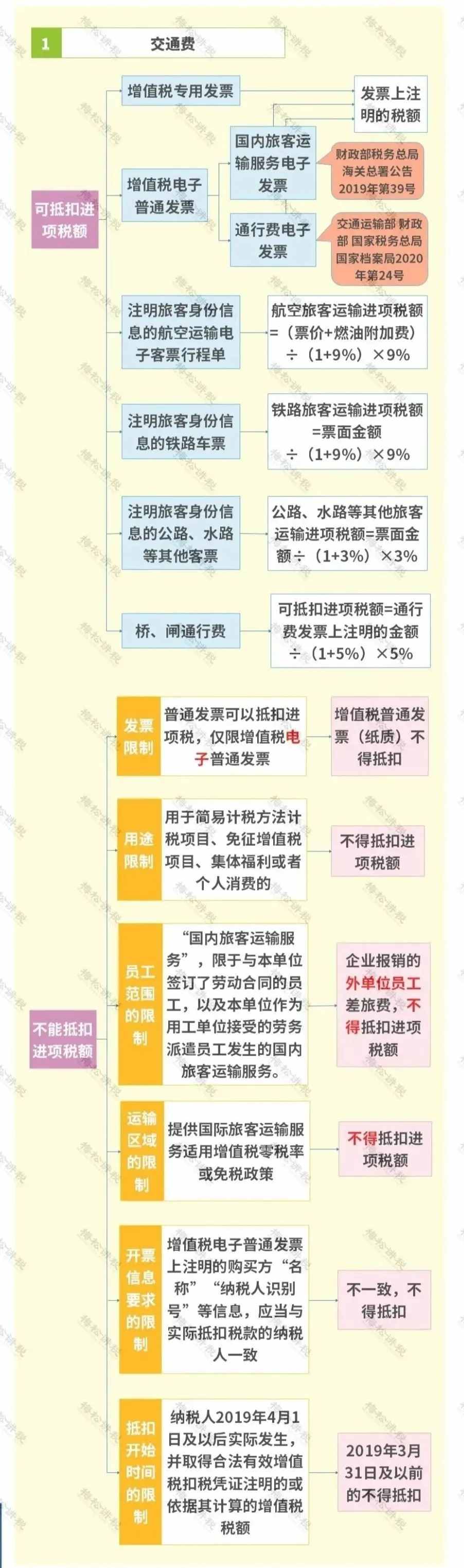 差旅费又变了！今天起，这是最新最全的入账、抵扣、扣除方式