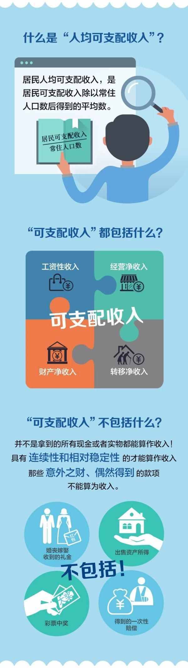 一图看懂丨什么是“人均可支配收入”？就是拿到手的工资么？