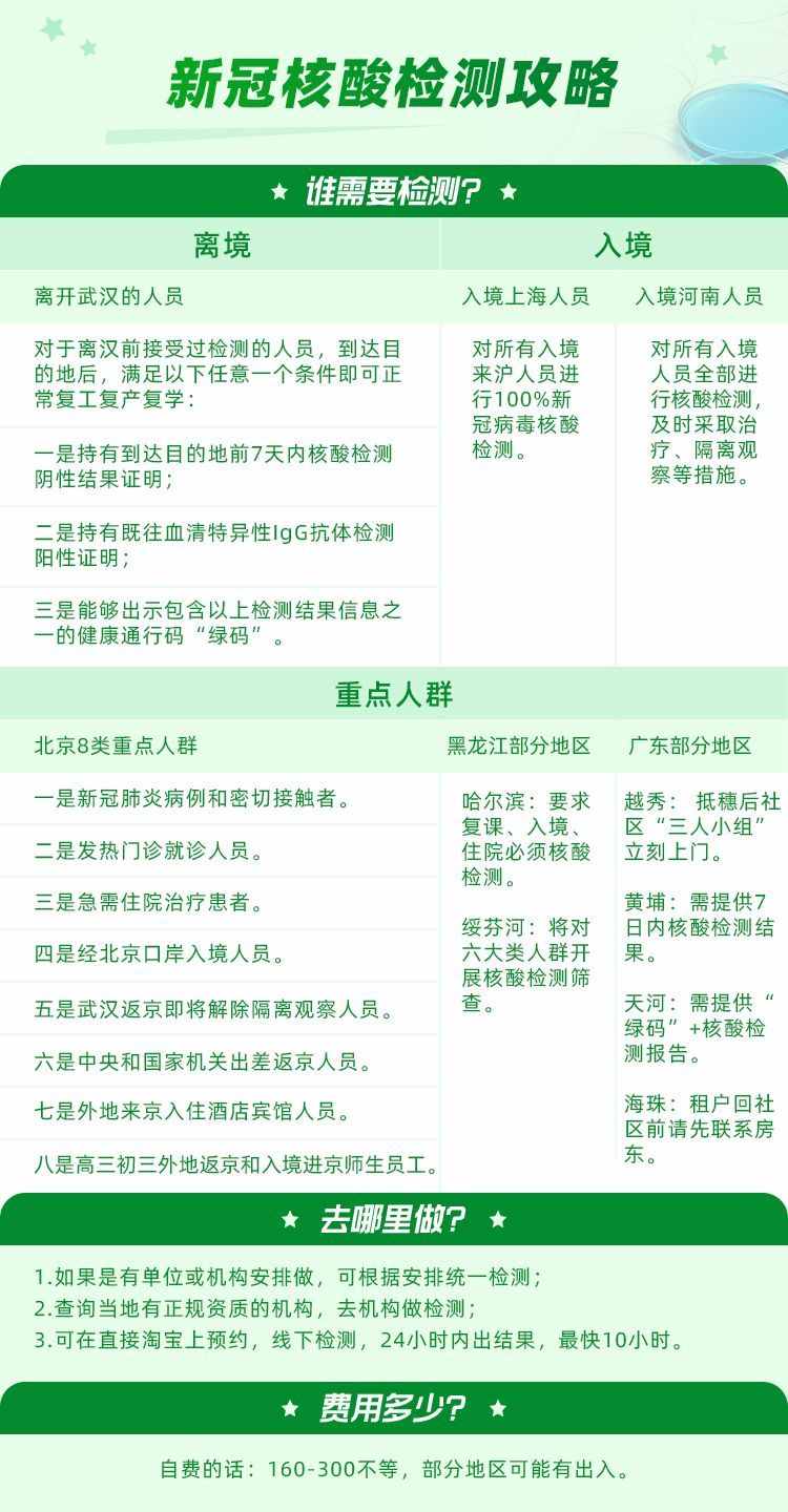 “新冠核酸检测”全国统一价69元！最快一天拿报告