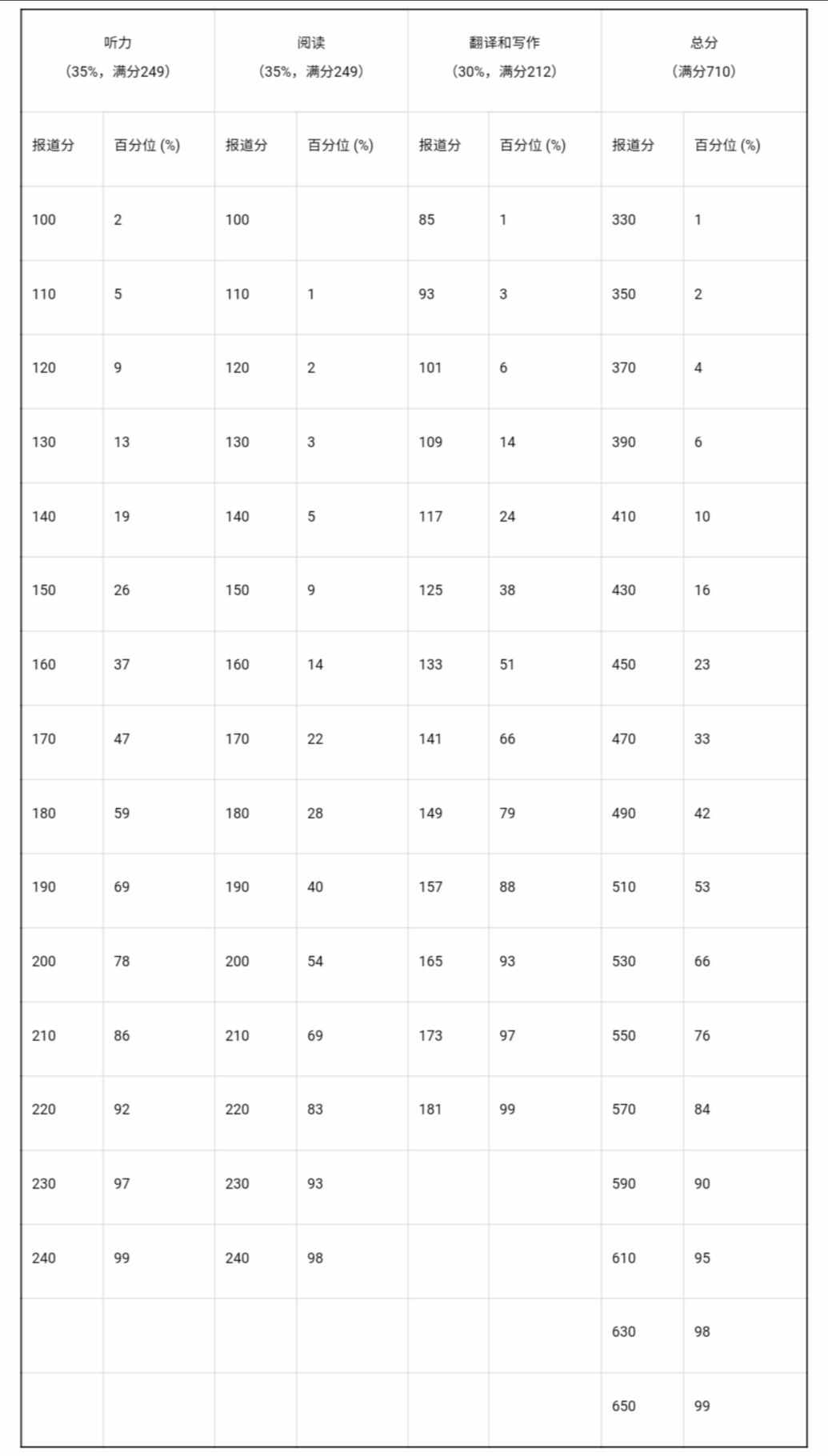 英语四六级，到底是425分还是426分，才算过？