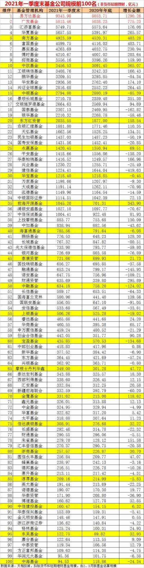 刚刚，基金公司规模100强榜单新鲜出炉！这几家“突飞猛进”