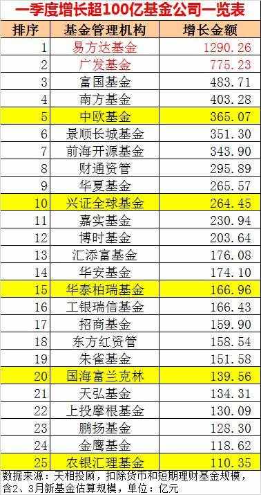 刚刚，基金公司规模100强榜单新鲜出炉！这几家“突飞猛进”