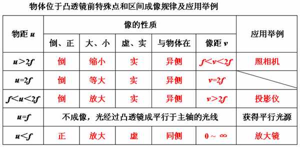 凸透镜成像规律