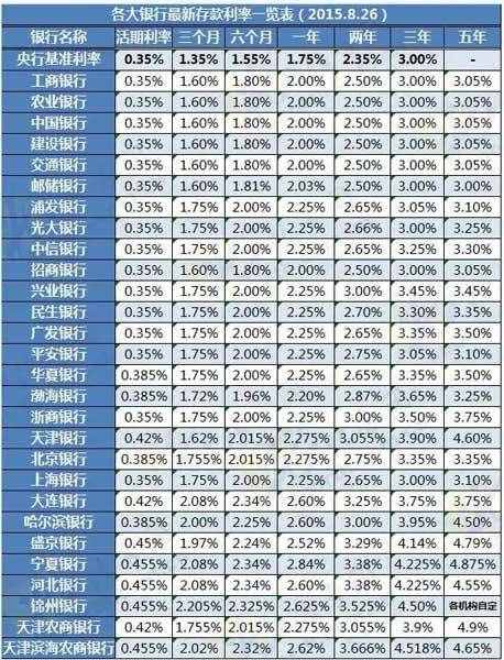 央行再降准降息 各大银行最新存款利率一览表