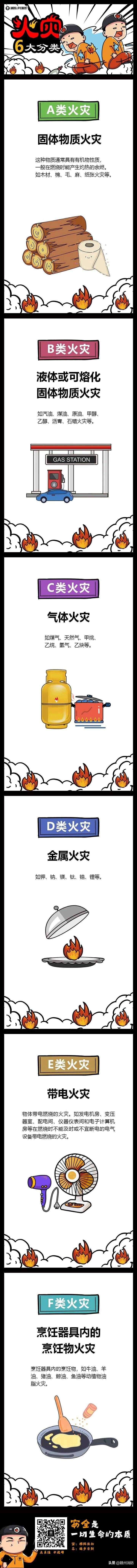 火灾的6大分类你知道吗