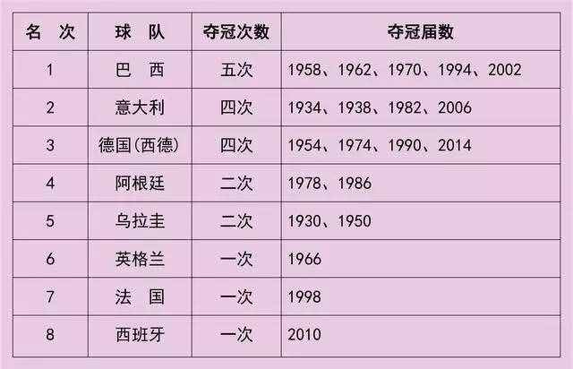 历史世界杯冠军一览，夺冠竟有规律，今年冠军将是它？