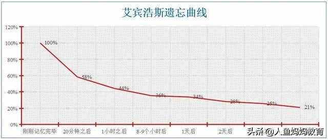 高效提高记忆力 请运用好艾宾浩斯遗忘曲线